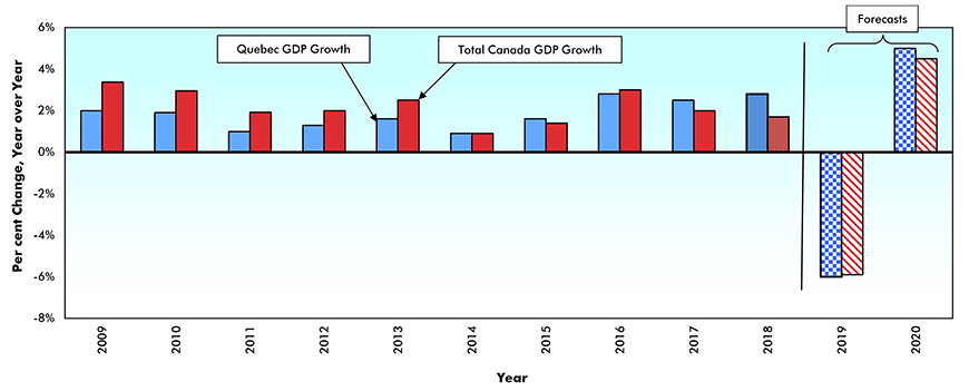 真正的*国内生产总值(GDP)增长——加拿大魁北克vs